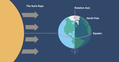 Vernal equinox (First day of spring)